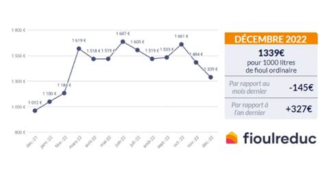 Barom Tre Mensuel Volution Du Prix Du Fioul D Cembre Fioulreduc