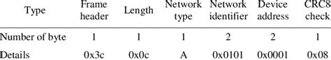 terminal node access request communication protocol
