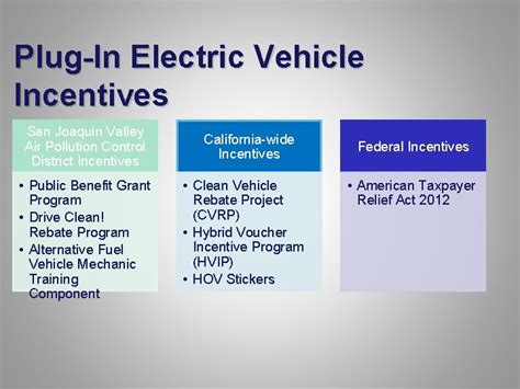 San Joaquin Valley Plugin Electric Vehicle Coordinating Council