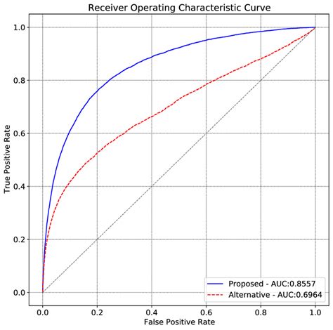 Roc Curve And Auc Score Of The Test Set With The Proposed And Download Scientific Diagram