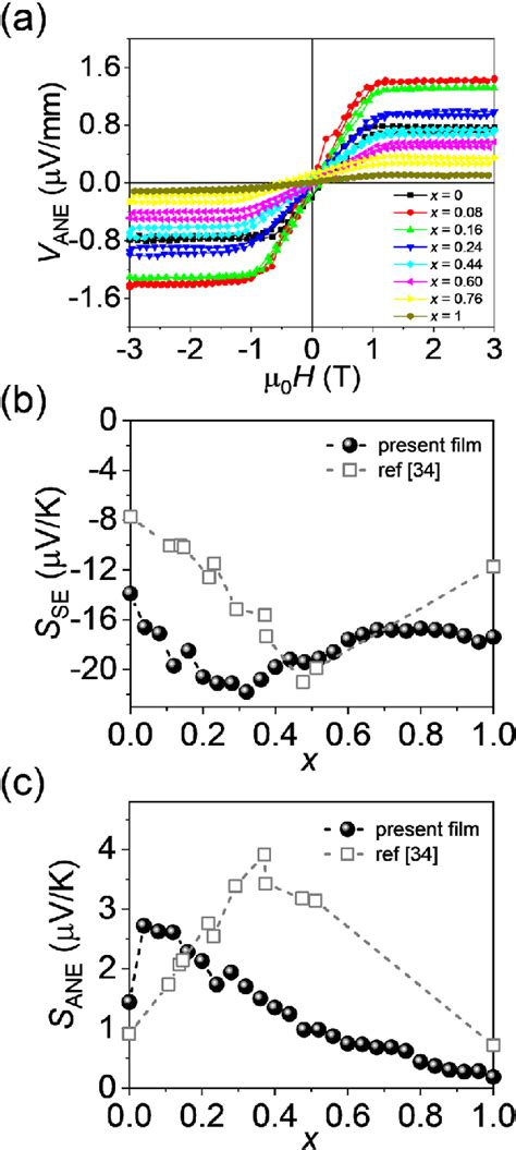 A Perpendicular Magnetic Field H Dependence Of Anomalous Nernst