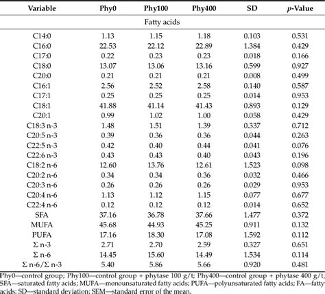 Table 5 From Microbial Phytase In A Diet With Lupine And Extruded Full