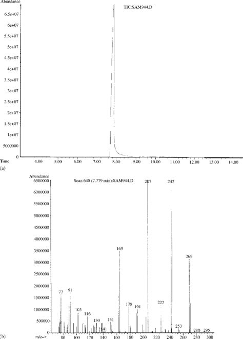 The Chromato Mass Spectra Of Medazepam Chromatogram A And Ei Mass