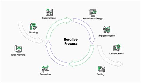 The Sdlc Process Explained Key Phases And Methodologies Edvantis