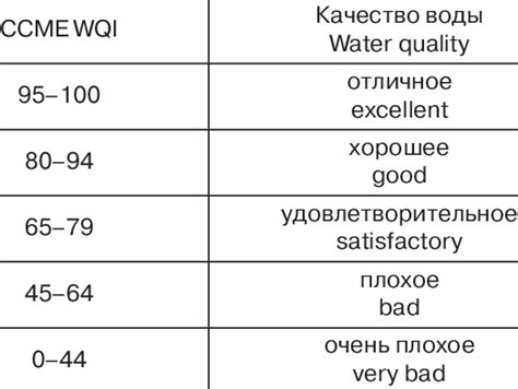 Ccme Wqi Water Quality Categories Download Scientific Diagram