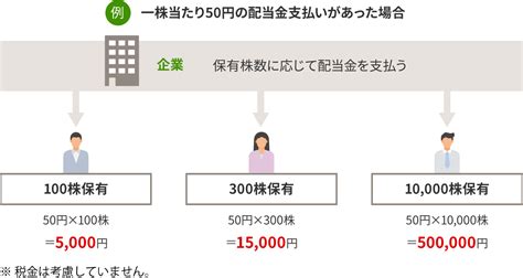 配当金｜国内株式｜商品・サービス｜野村證券