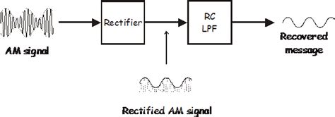 Demodulation Of Amplitude Modulation