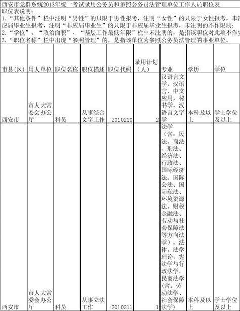 陕西省2013年公务员职位表西安市党群系统word文档在线阅读与下载免费文档