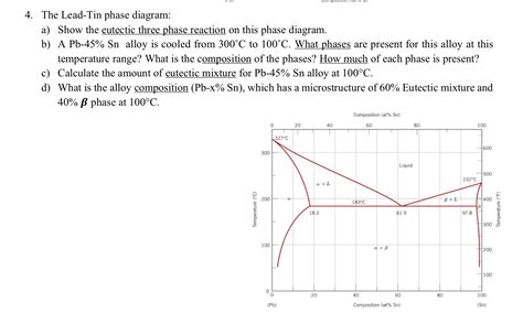 Solved The Lead-Tin phase diagram:a) ﻿Show the eutectic | Chegg.com