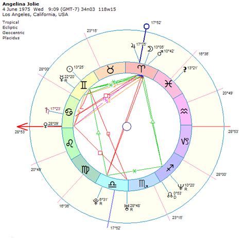 Cadencias microcósmicas Arcos Sol Luna en sinastría 2