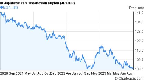 3 Years Jpy Idr Chart Japanese Yen Indonesian Rupiah