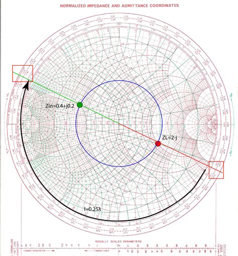 Input Reflection Coefficient And Impedance On Smith Chart Ximera