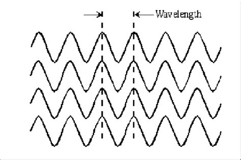 2: Coherent electromagnetic waves have identical frequency, and are... | Download Scientific Diagram