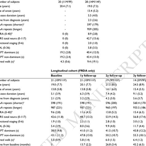 Cohort Demographics And Clinical Characteristics Cross Sectional Cohort