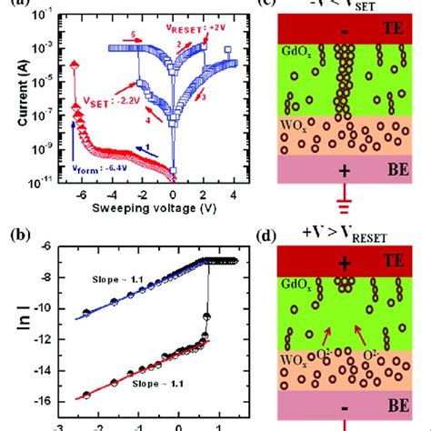 Schematic View Of Resistive Switching Memory Device In An Irox Gdox W