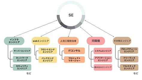 【図解】seのキャリアプランを考えよう！18例でキャリアパスを解説！ パーソルクロステクノロジー株式会社