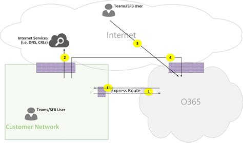 Microsoft Teams Call Flow Diagram Direct Routing Vs Operator