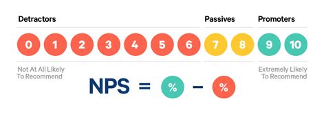 What Is Nps And How Do You Measure It Trustmary