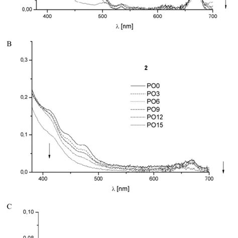 The Visible Absorption Spectra Of Fresh Extra Virgin Olive Oils Ev1 Download Scientific