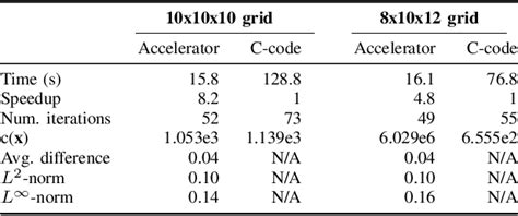 Table II From On The Feasibility Of Using FPGA S For Efficient Topology