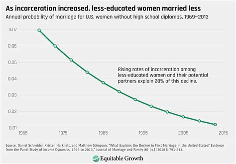 Marriages in the US are on the decline. Here's why | World Economic Forum