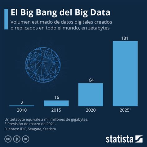 Cuáles son las 4 V de Grandes datos Mind Map