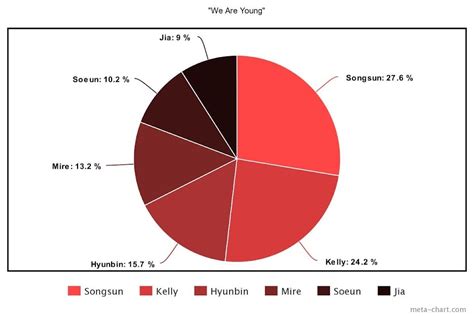 The Least To Most Even Line Distributions For The 25 Biggest K Pop