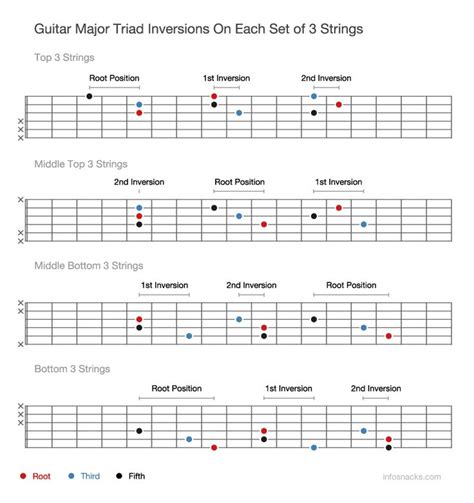 Typically Guitar Chords Are Played As Or Note Bar Chords Or Open