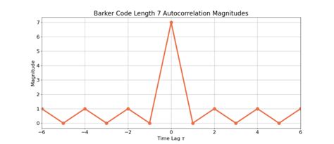 Barker Code Auto Correlation Properties Wave Walker Dsp