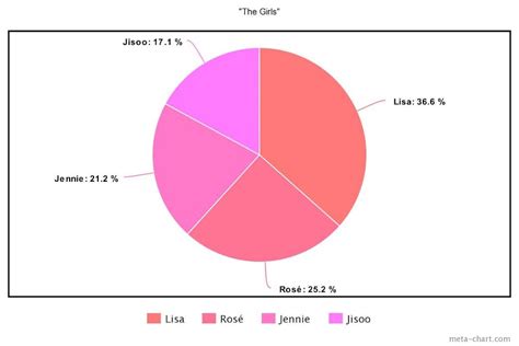 The Least To Most Even Line Distributions For The Top K Pop Songs Of