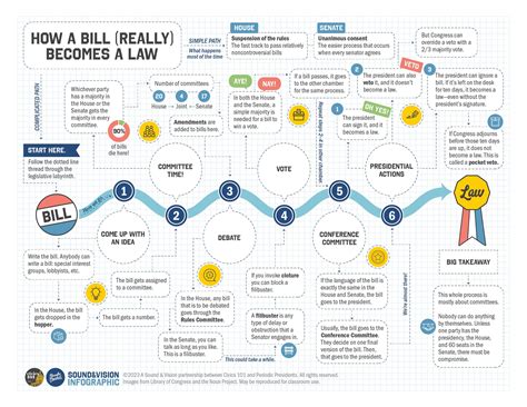 Starter Kit How A Bill Really Becomes A Law — Civics 101 A Podcast