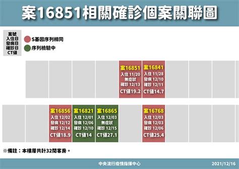 防疫旅館爆群聚 共8人確診 指標個案「關聯圖」曝光 生活 中時新聞網