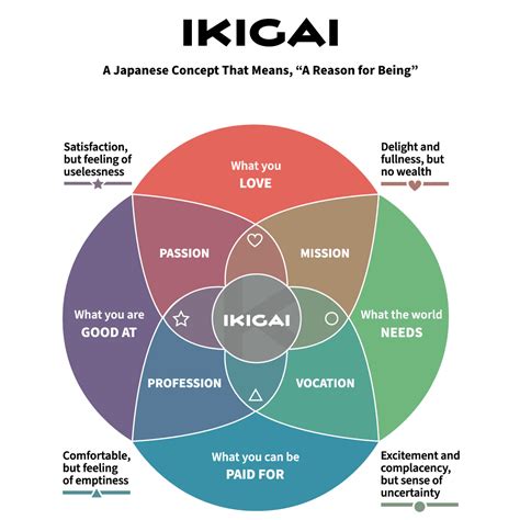 The Formula To Finding Purpose How To Find Your Ikigai Kanban