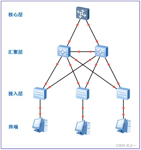 华为 Stp（一） Stp协议简介及生成树形成过程华为交换机stp Csdn博客