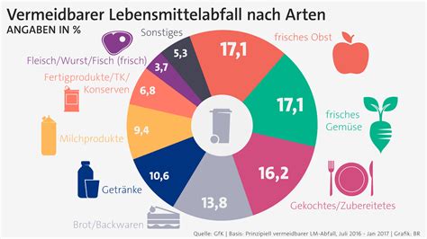 Vermeidbare Lebensmittelabfälle Bild GfK Lebensmittelverschwendung