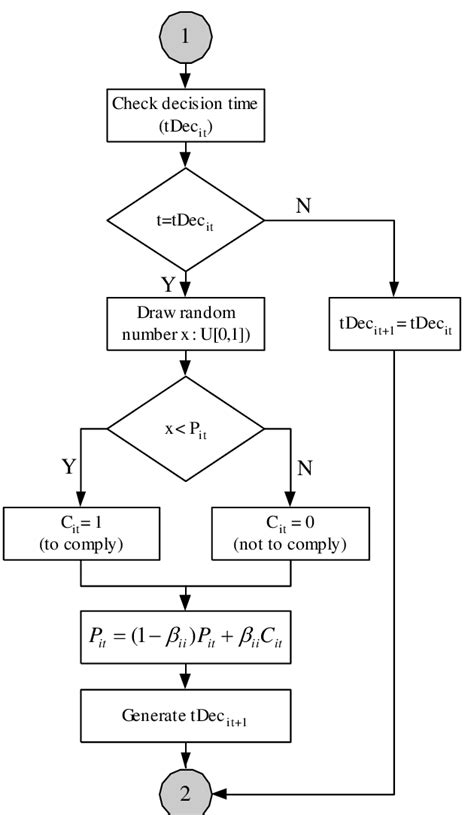 b Flowchart of decision making process | Download Scientific Diagram