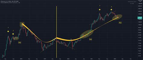 Using Another Indicator Ethusd For Bitstampethusd By Bixley — Tradingview