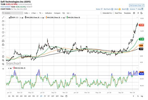 Sofi Stock Prediction Is Sofi Still A Buy After Its Mammoth Rally