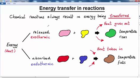 GCSE CHEMISTRY ENERGETICS AND ENTHALPY LESSON 1 Energy Transfer