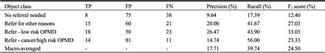 Table 1 From Automated Detection And Classification Of Oral Lesions Using Deep Learning For