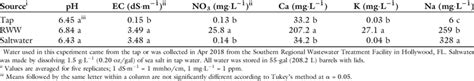 Expt 2 Initial Solution Ph Electrical Conductivity Ec Nitrate No