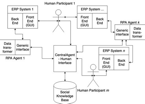 Rpa Architecture Diagram