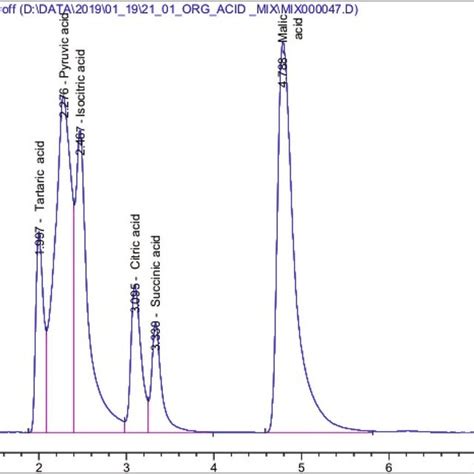 Hplc Chromatogram Of A Standard Mixture Of Organic Acids Download