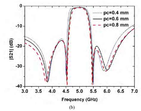 Figure From A Novel Nth Order Microstrip Dual Mode Bandpass Filter