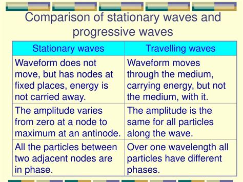 Types Of Waves Mechanical Waves And Electromagnetic Waves Ppt