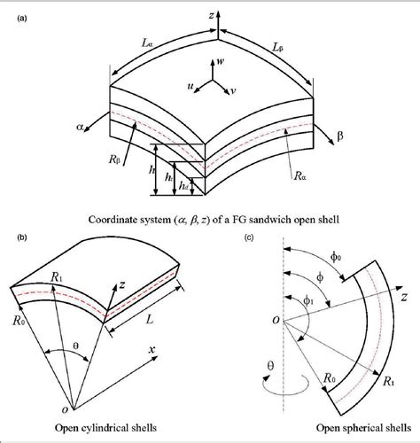 Figure From Three Dimensional Vibration Analysis Of Functionally