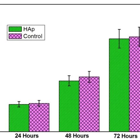 Biological In Vitro Evaluation Mtt Assay Of Synthesized Hap