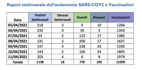 Coronavirus Latina Landamento Settimanale Casi In Crescita Ma In