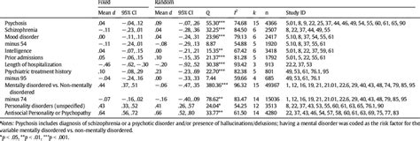 Clinical Predictors Of Violent Recidivism Download Table