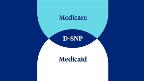 Understanding Dual Eligible Special Needs Plans D Snps Enrollment